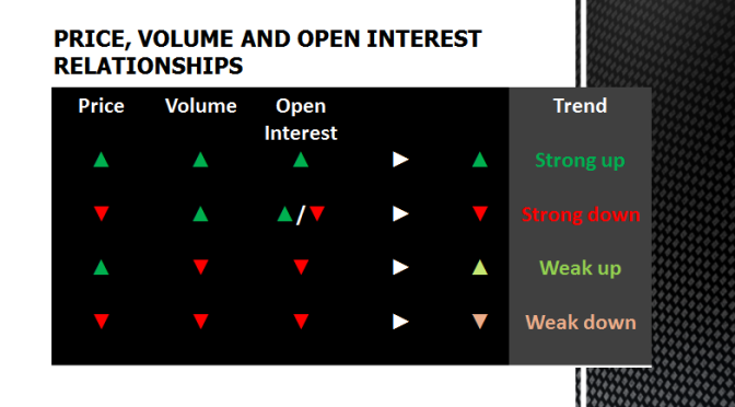 FOLLOWING THE AUCTION – PRICE, VOLUME AND OPEN INTEREST RELATIONSHIPS